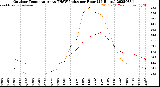 Milwaukee Weather Outdoor Temperature<br>vs THSW Index<br>per Hour<br>(24 Hours)
