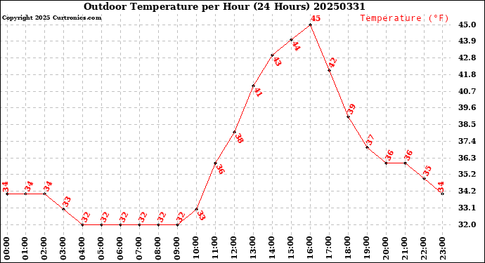 Milwaukee Weather Outdoor Temperature<br>per Hour<br>(24 Hours)