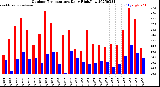 Milwaukee Weather Outdoor Temperature<br>Daily High/Low