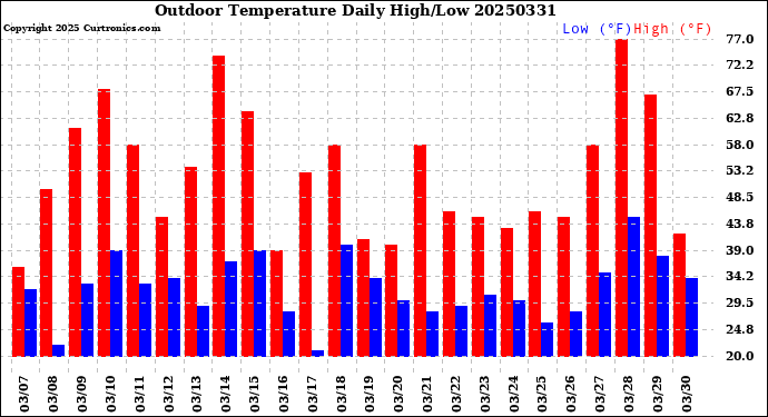 Milwaukee Weather Outdoor Temperature<br>Daily High/Low