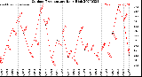 Milwaukee Weather Outdoor Temperature<br>Daily High