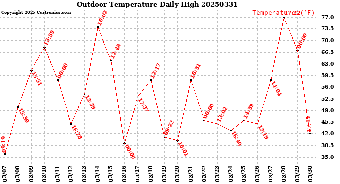 Milwaukee Weather Outdoor Temperature<br>Daily High