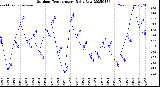 Milwaukee Weather Outdoor Temperature<br>Daily Low