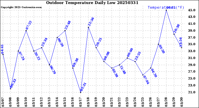 Milwaukee Weather Outdoor Temperature<br>Daily Low