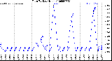 Milwaukee Weather Rain<br>By Day<br>(Inches)