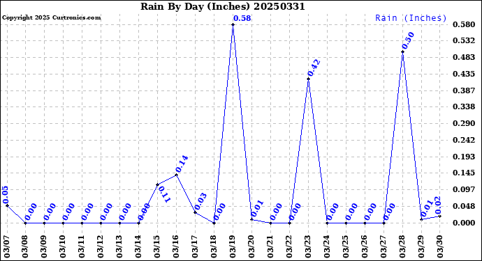 Milwaukee Weather Rain<br>By Day<br>(Inches)