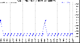 Milwaukee Weather Rain<br>per Hour<br>(Inches)<br>(24 Hours)