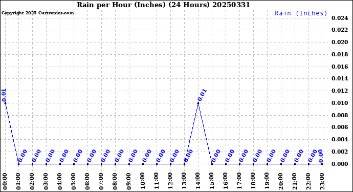 Milwaukee Weather Rain<br>per Hour<br>(Inches)<br>(24 Hours)