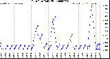 Milwaukee Weather Rain Rate<br>Daily High