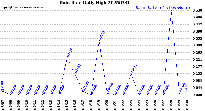 Milwaukee Weather Rain Rate<br>Daily High