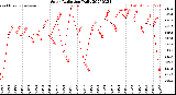 Milwaukee Weather Solar Radiation<br>Daily