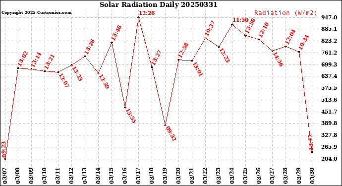 Milwaukee Weather Solar Radiation<br>Daily