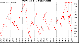 Milwaukee Weather THSW Index<br>Daily High