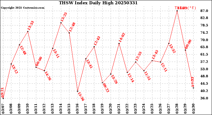 Milwaukee Weather THSW Index<br>Daily High