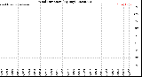 Milwaukee Weather Wind Direction<br>(By Day)
