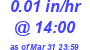 Milwaukee Weather Rain Rate Today