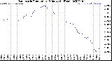 Milwaukee Weather Barometric Pressure<br>per Minute<br>(24 Hours)
