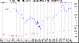 Milwaukee Weather Outdoor Humidity<br>vs Temperature<br>Every 5 Minutes