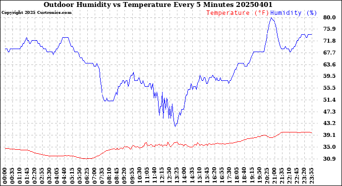 Milwaukee Weather Outdoor Humidity<br>vs Temperature<br>Every 5 Minutes