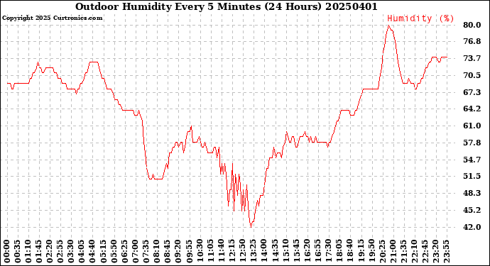 Milwaukee Weather Outdoor Humidity<br>Every 5 Minutes<br>(24 Hours)