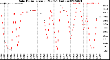 Milwaukee Weather Solar Radiation<br>Avg per Day W/m2/minute