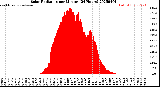 Milwaukee Weather Solar Radiation<br>per Minute<br>(24 Hours)