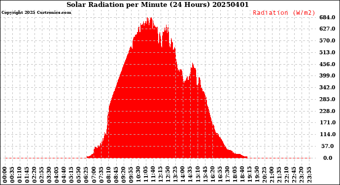 Milwaukee Weather Solar Radiation<br>per Minute<br>(24 Hours)