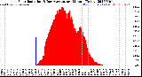 Milwaukee Weather Solar Radiation<br>& Day Average<br>per Minute<br>(Today)