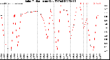 Milwaukee Weather Solar Radiation<br>per Day KW/m2