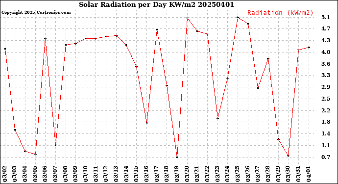 Milwaukee Weather Solar Radiation<br>per Day KW/m2