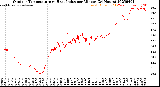 Milwaukee Weather Outdoor Temperature<br>vs Heat Index<br>per Minute<br>(24 Hours)