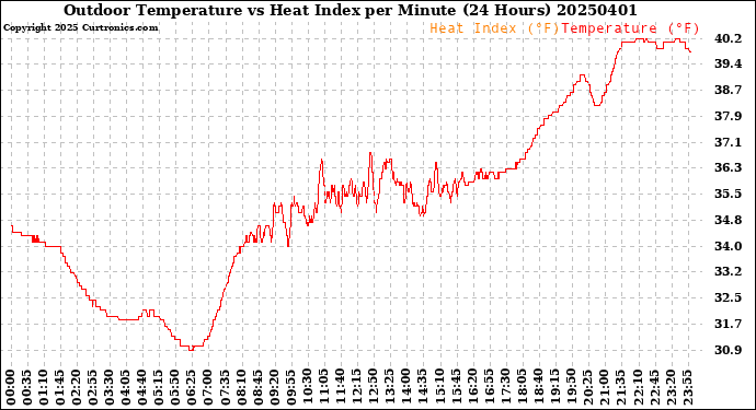 Milwaukee Weather Outdoor Temperature<br>vs Heat Index<br>per Minute<br>(24 Hours)