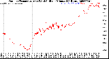 Milwaukee Weather Outdoor Temperature<br>vs Wind Chill<br>per Minute<br>(24 Hours)