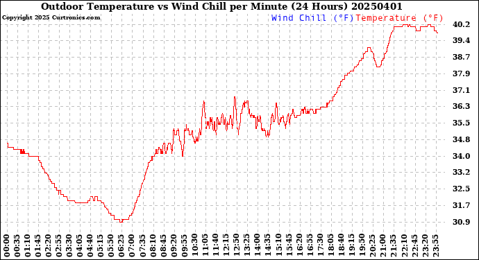 Milwaukee Weather Outdoor Temperature<br>vs Wind Chill<br>per Minute<br>(24 Hours)