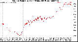 Milwaukee Weather Outdoor Temperature<br>per Minute<br>(24 Hours)