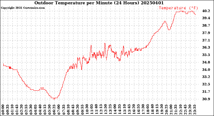 Milwaukee Weather Outdoor Temperature<br>per Minute<br>(24 Hours)