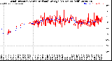 Milwaukee Weather Wind Direction<br>Normalized and Average<br>(24 Hours) (Old)