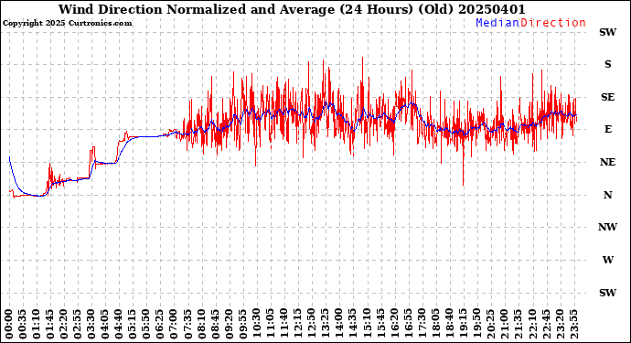 Milwaukee Weather Wind Direction<br>Normalized and Average<br>(24 Hours) (Old)