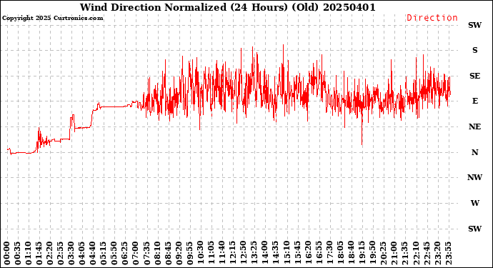 Milwaukee Weather Wind Direction<br>Normalized<br>(24 Hours) (Old)