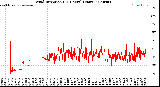 Milwaukee Weather Wind Direction<br>(24 Hours) (Raw)