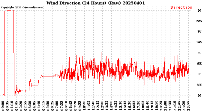 Milwaukee Weather Wind Direction<br>(24 Hours) (Raw)