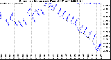 Milwaukee Weather Barometric Pressure<br>per Hour<br>(24 Hours)