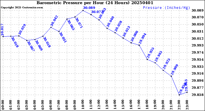 Milwaukee Weather Barometric Pressure<br>per Hour<br>(24 Hours)
