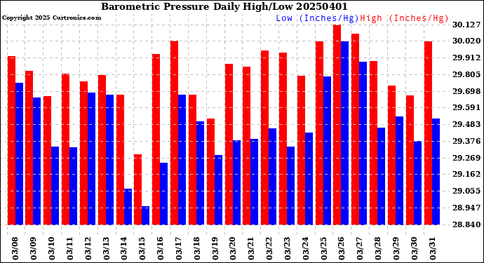 Milwaukee Weather Barometric Pressure<br>Daily High/Low