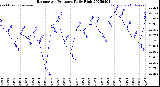 Milwaukee Weather Barometric Pressure<br>Daily High