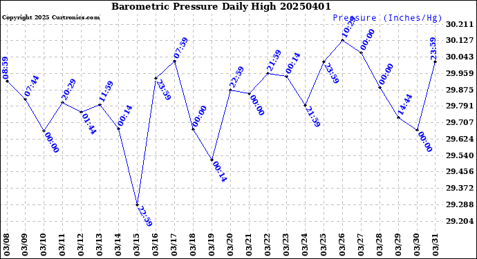 Milwaukee Weather Barometric Pressure<br>Daily High