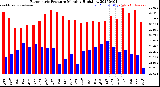 Milwaukee Weather Barometric Pressure<br>Monthly High/Low