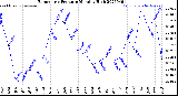 Milwaukee Weather Barometric Pressure<br>Monthly High