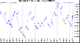 Milwaukee Weather Barometric Pressure<br>Daily Low