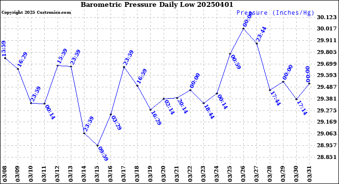 Milwaukee Weather Barometric Pressure<br>Daily Low